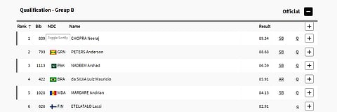 Men's Javelin Throw Group B results. 